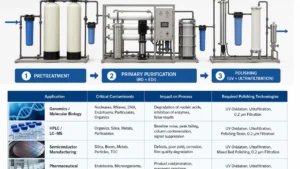 Diagrama da arquitetura de sistema de tratamento de água ultrapura em três etapas